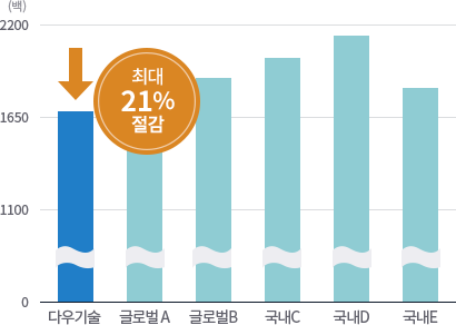 가격비교 도표3
